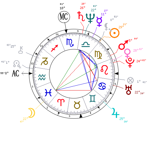Le thème Astral